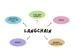 langchain image